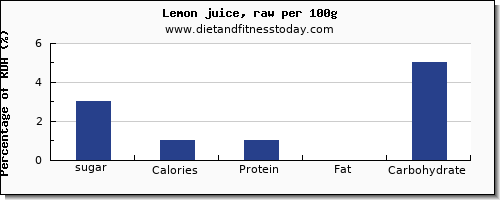 sugar and nutrition facts in lemon juice per 100g